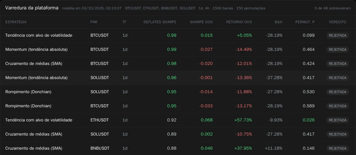 Tabela da varredura diária da plataforma: estratégias de tendência, momentum, cruzamento de médias e rompimento sobre BTC, ETH, BNB e SOL, com Deflated Sharpe, Sharpe e retorno fora da amostra, comparação com comprar e segurar, p de permutação e veredito.